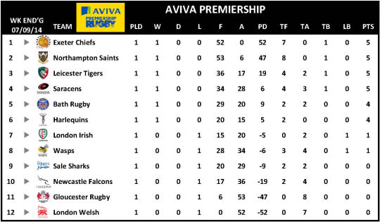 Aviva Premiership Week 1